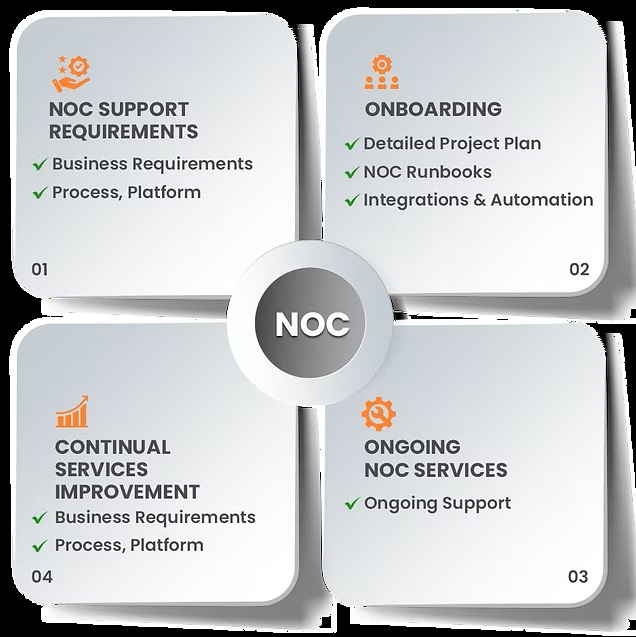 Managed NOC